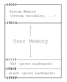 Memory Layout of The TI-82