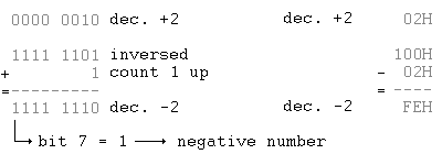 Calculating the negative value of a number